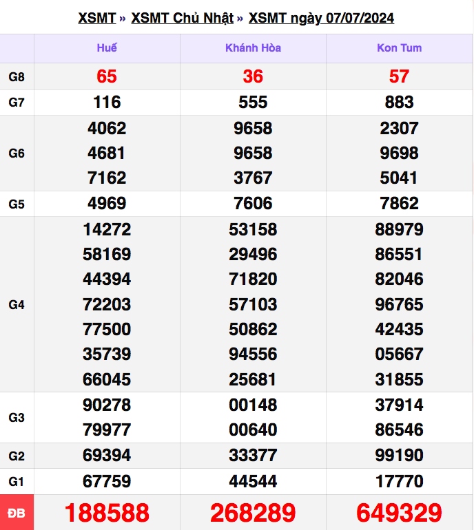 Trực tiếp kết quả xổ số miền Trung thứ Tư 10/7 - XSMT 10/7 - KQXSMT 10/7/2024