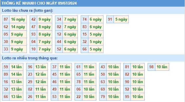 Dự đoán XSMB ngày 9/7/2024 - Thống kê XSMB thứ 3