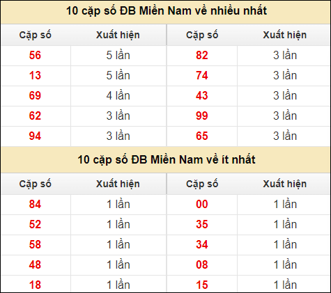 Dự đoán XSMN 7/4 - Dự đoán Xổ Số Miền Nam ngày 7 tháng 4 năm 2024