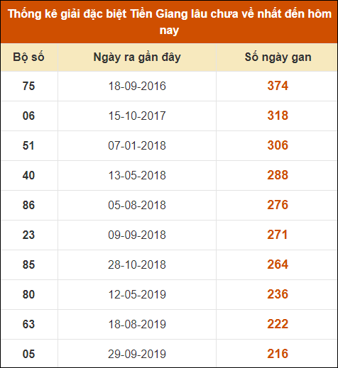 Dự đoán XSMN 7/4 - Dự đoán Xổ Số Miền Nam ngày 7 tháng 4 năm 2024