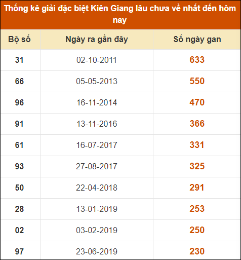 Dự đoán XSMN 7/4 - Dự đoán Xổ Số Miền Nam ngày 7 tháng 4 năm 2024