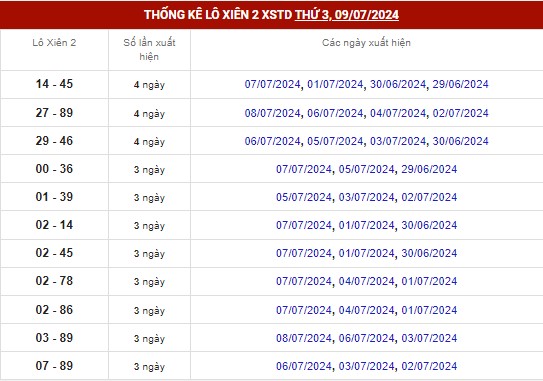 Dự đoán XSMB ngày 9/7/2024 - Thống kê XSMB thứ 3