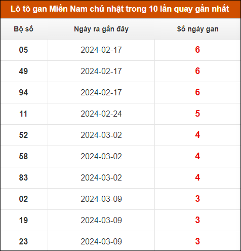 Dự đoán XSMN 7/4 - Dự đoán Xổ Số Miền Nam ngày 7 tháng 4 năm 2024