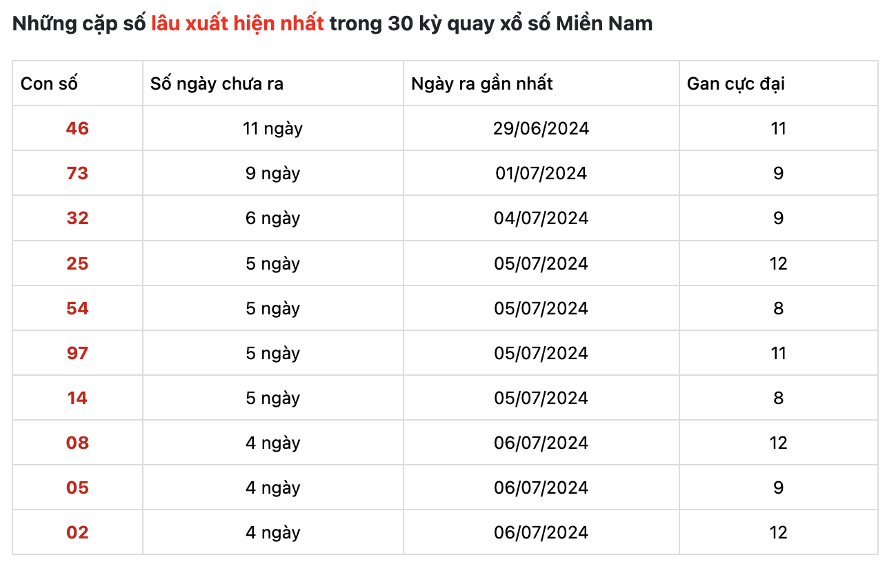 Dự đoán XSMN 11/7/2024, soi cầu kết quả Xổ Số Miền Nam 11-07-2024