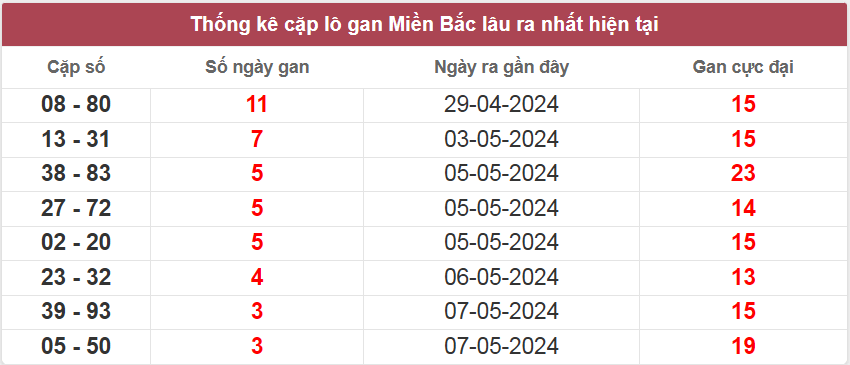 Thống Kê, Dự Đoán Kết Quả XSMB thứ 7 - 11/05/2024 - Soi Cầu, Chốt Số XSKT Nam Định