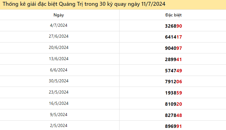 Dự đoán XSMT 11/7/2024 - Soi cầu xổ số Miền Trung hôm nay 11-07