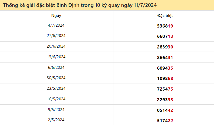 Dự đoán XSMT 11/7/2024 - Soi cầu xổ số Miền Trung hôm nay 11-07