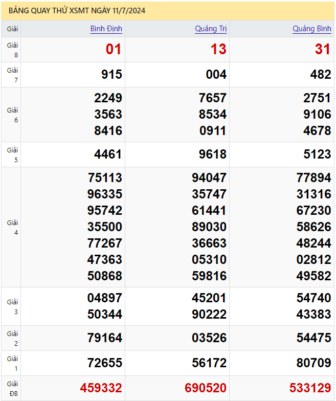 Dự đoán XSMT 11/7/2024 - Soi cầu xổ số Miền Trung hôm nay 11-07