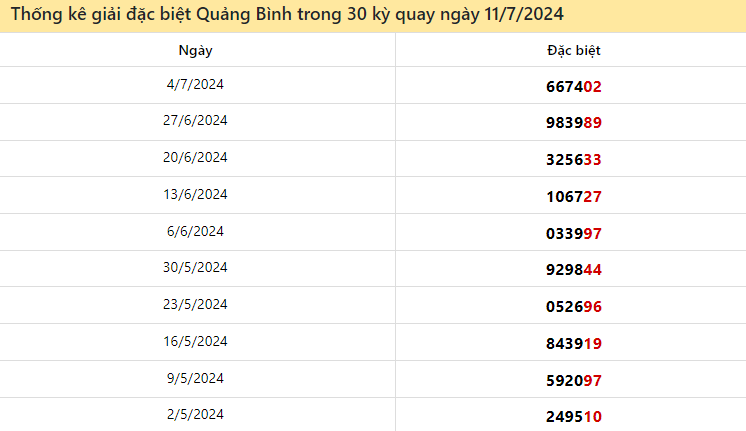 Dự đoán XSMT 11/7/2024 - Soi cầu xổ số Miền Trung hôm nay 11-07