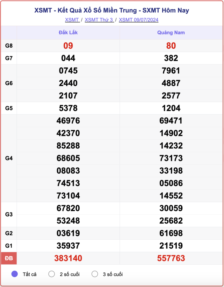 XSMT 12/7 - Trực tiếp kết quả xổ số miền Trung hôm nay 12/7/2024 - XSMT thứ Sáu