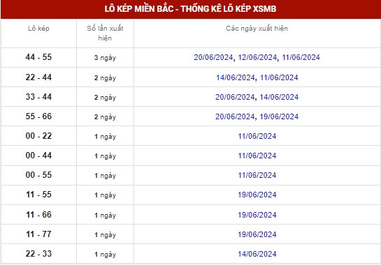 Dự đoán XSMB ngày 13/7/2024 - Thống kê XSMB thứ 7