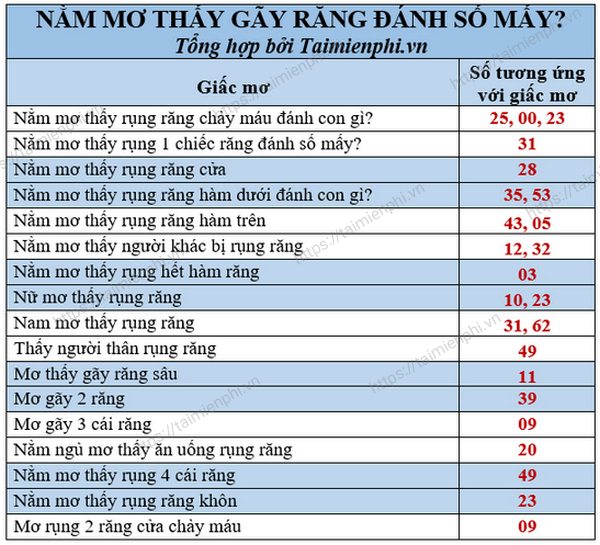 Mơ gãy răng, rụng răng đánh số mấy? Ý nghĩa tốt hay xấu?