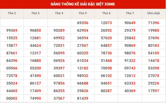 Dự đoán XSMB ngày 13/7/2024 - Thống kê XSMB thứ 7