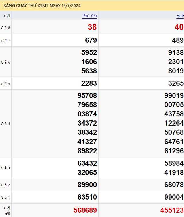 Dự đoán XSMT 15/7/2024 - Soi cầu xổ số Miền Trung hôm nay 15/07