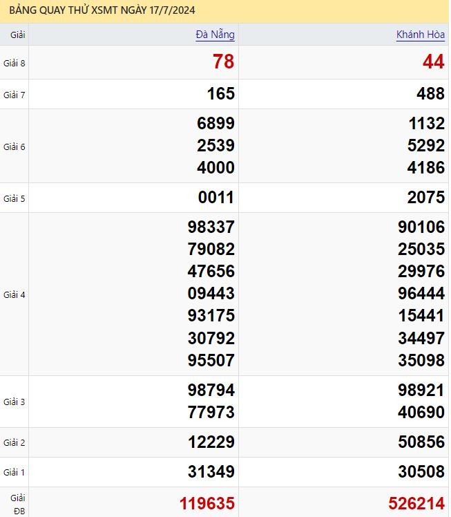 Dự đoán XSMT 17/7/2024 - Soi cầu xổ số Miền Trung hôm nay 17-07