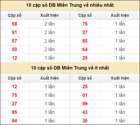 Dự đoán XSMT 3/6 - Dự đoán Xổ Số Miền Trung 3/6/2024 CHÍNH XÁC