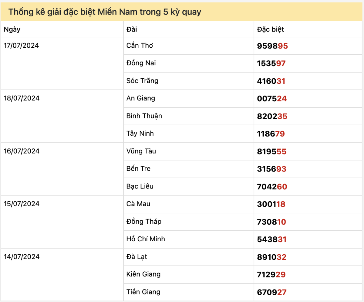 Dự đoán XSMN 20/7/2024, soi cầu kết quả Xổ Số Miền Nam 20-07-2024