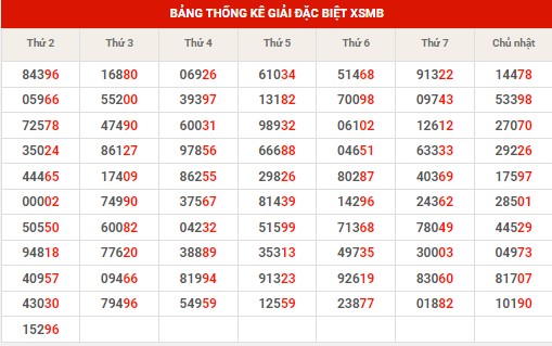 Dự đoán XSMB ngày 23/7/2024 - Thống kê XSMB thứ 3