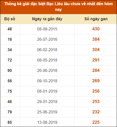 Dự đoán XSMN 23/4 - Dự đoán Xổ Số Miền Nam 23/4/2024 CHÍNH XÁC