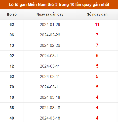 Dự đoán XSMN 23/4 - Dự đoán Xổ Số Miền Nam 23/4/2024 CHÍNH XÁC