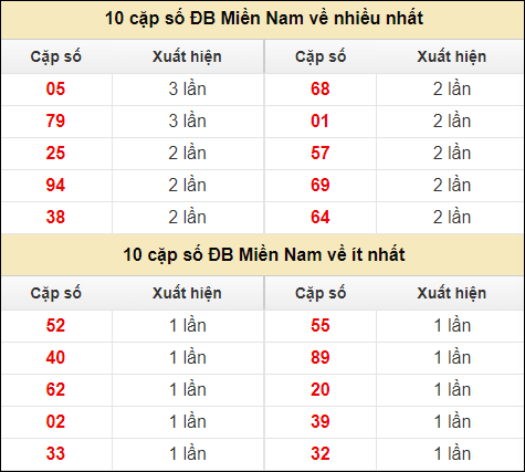 Dự đoán XSMN 23/4 - Dự đoán Xổ Số Miền Nam 23/4/2024 CHÍNH XÁC