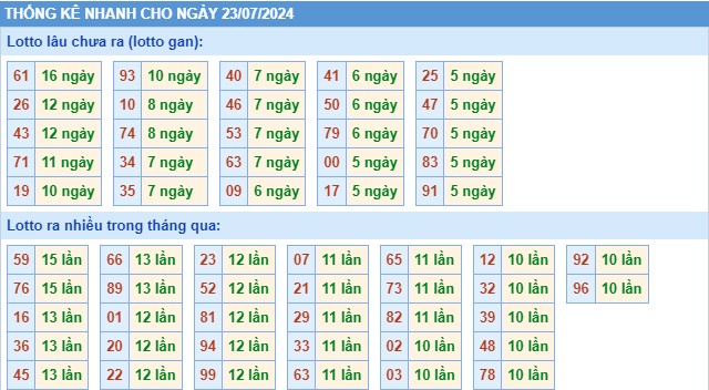 Dự đoán XSMB ngày 23/7/2024 - Thống kê XSMB thứ 3