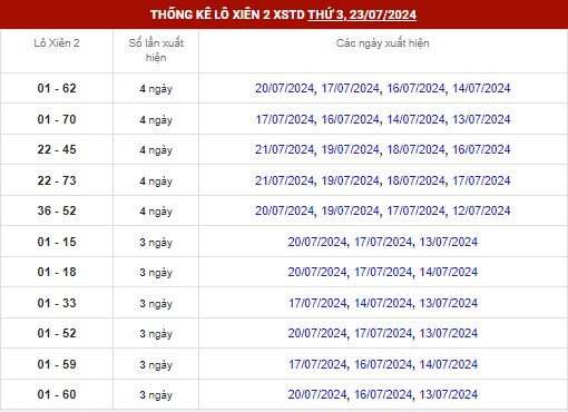 Dự đoán XSMB ngày 23/7/2024 - Thống kê XSMB thứ 3