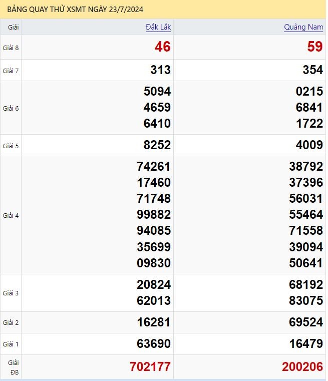 Dự đoán XSMT 23/7/2024 - Soi cầu xổ số Miền Trung hôm nay 23-07
