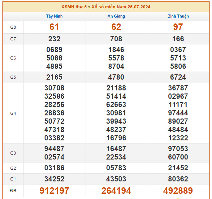 Soi cầu XSMN 25/07/2024 - Dự đoán Miền Nam Thứ 5