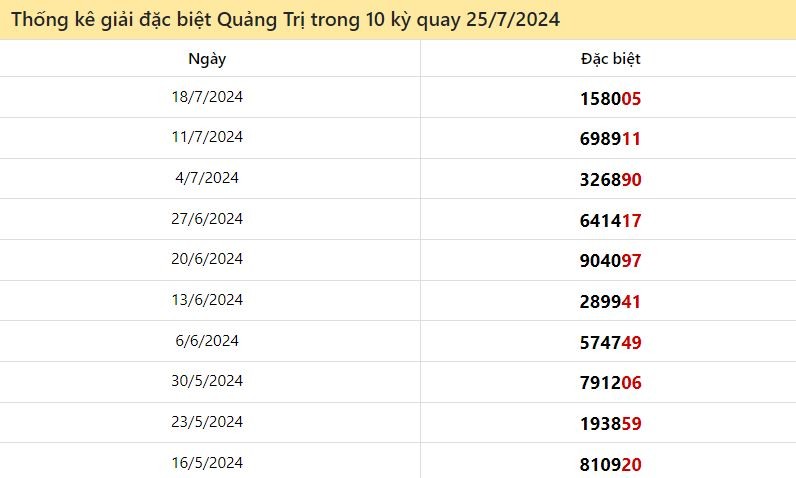 Dự đoán XSMT 25/7/2024 - Soi cầu xổ số Miền Trung hôm nay 25-07