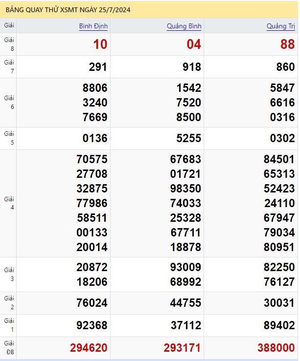 Dự đoán XSMT 25/7/2024 - Soi cầu xổ số Miền Trung hôm nay 25-07