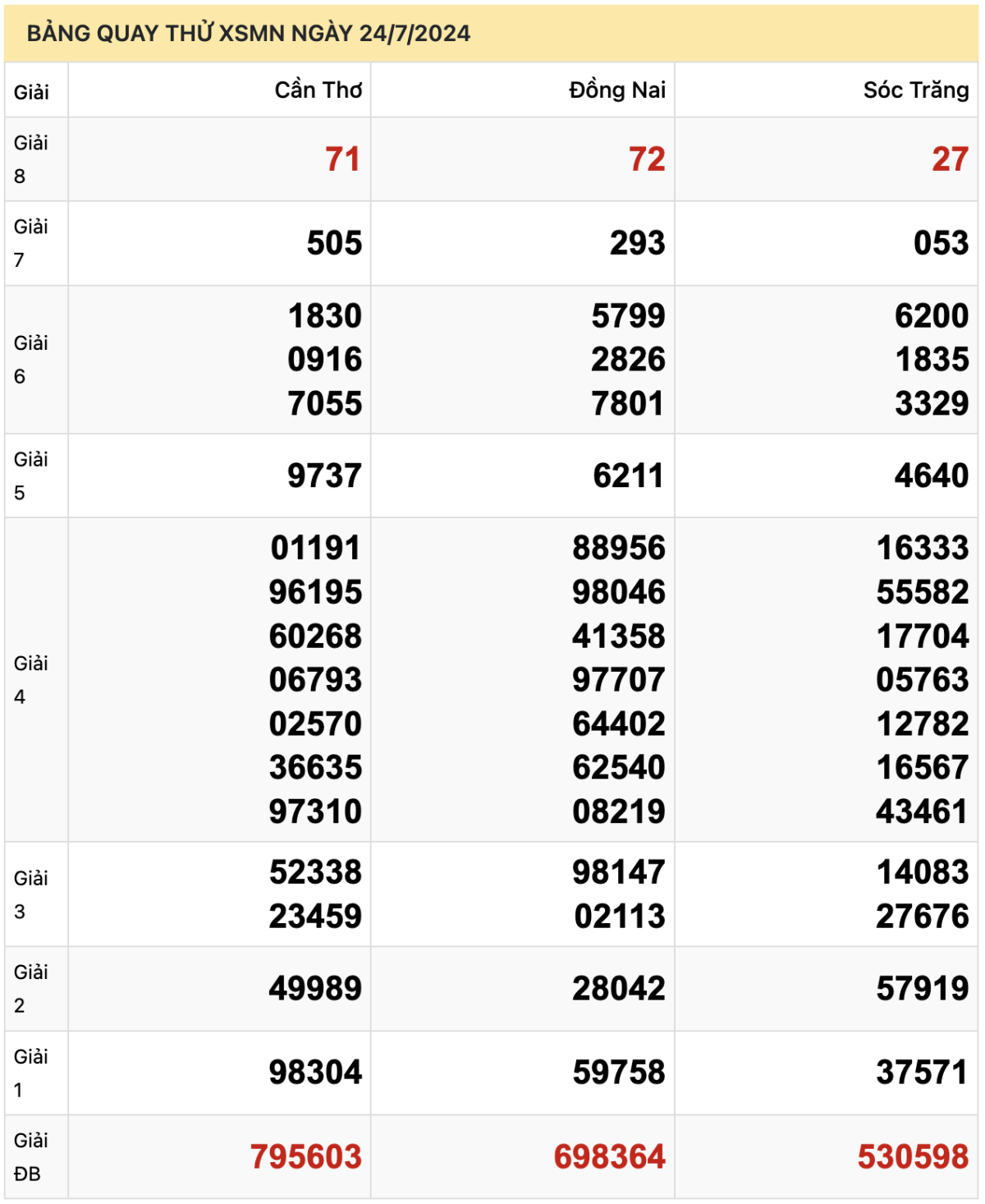 Dự đoán XSMN 24/7/2024, soi cầu Xổ Số Miền Nam 24-07-2024