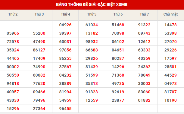 Dự đoán XSMB ngày 25/7/2024 - Thống kê XSMB thứ 5