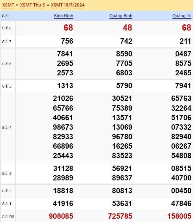 Dự đoán XSMT 25/7/2024 - Soi cầu xổ số Miền Trung hôm nay 25-07