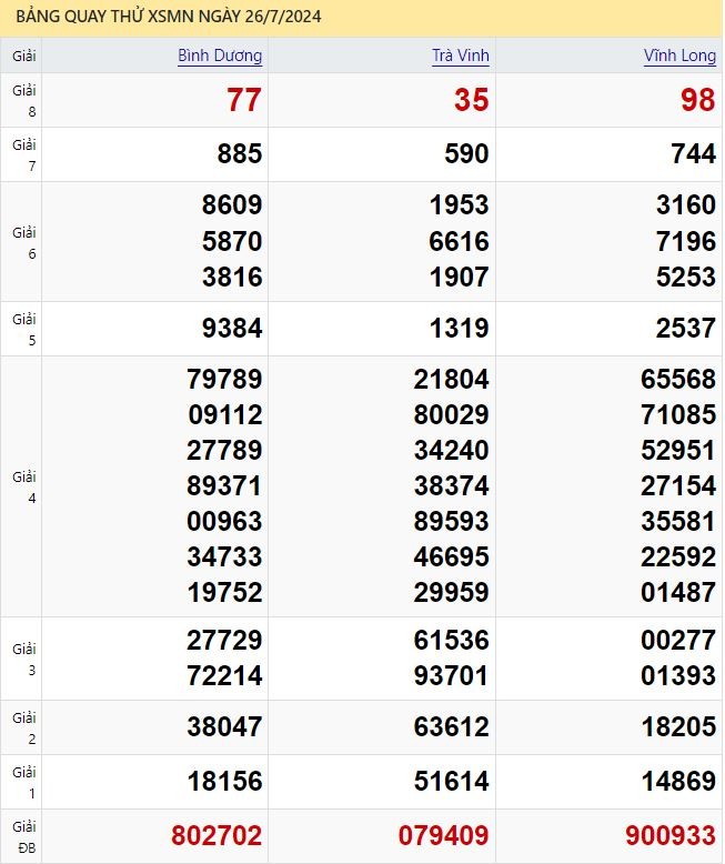 Dự đoán XSMN 26/7/2024, soi cầu Xổ Số Miền Nam 26-07-2024