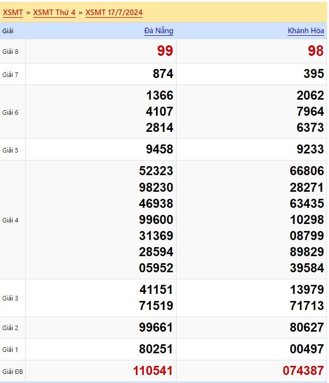 Dự đoán XSMT 24/7/2024 - Soi cầu xổ số Miền Trung hôm nay 24-07