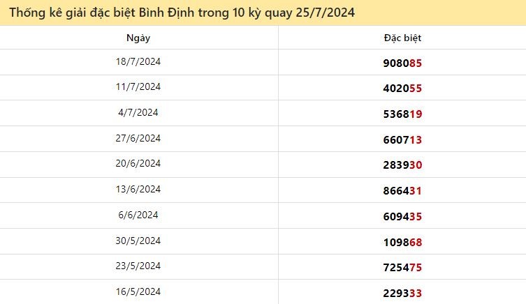 Dự đoán XSMT 25/7/2024 - Soi cầu xổ số Miền Trung hôm nay 25-07