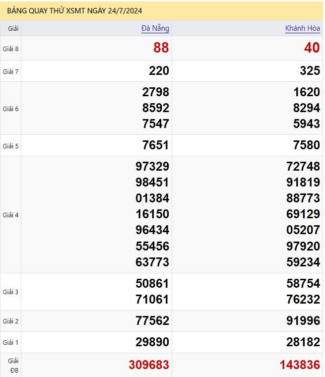 Dự đoán XSMT 24/7/2024 - Soi cầu xổ số Miền Trung hôm nay 24-07