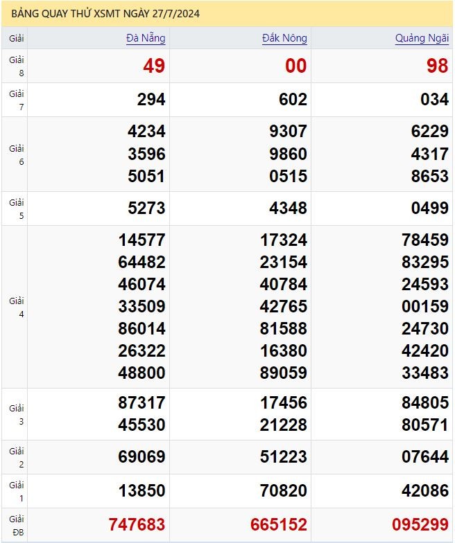 Dự đoán XSMT 27/7/2024 - Soi cầu xổ số miền Trung may mắn 27-07