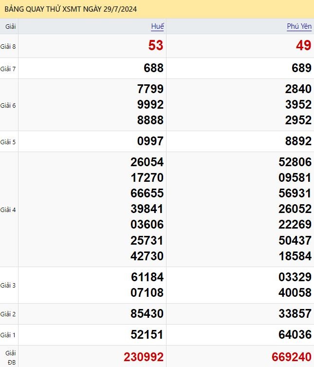 Dự đoán XSMT 29/7/2024 - Soi cầu xổ số miền Trung chuẩn nhất 29-07