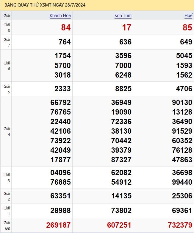 Dự đoán XSMT 28/7/2024 - Soi cầu xổ số miền Trung trúng thưởng 28-07