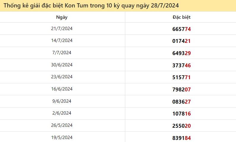 Dự đoán XSMT 28/7/2024 - Soi cầu xổ số miền Trung trúng thưởng 28-07