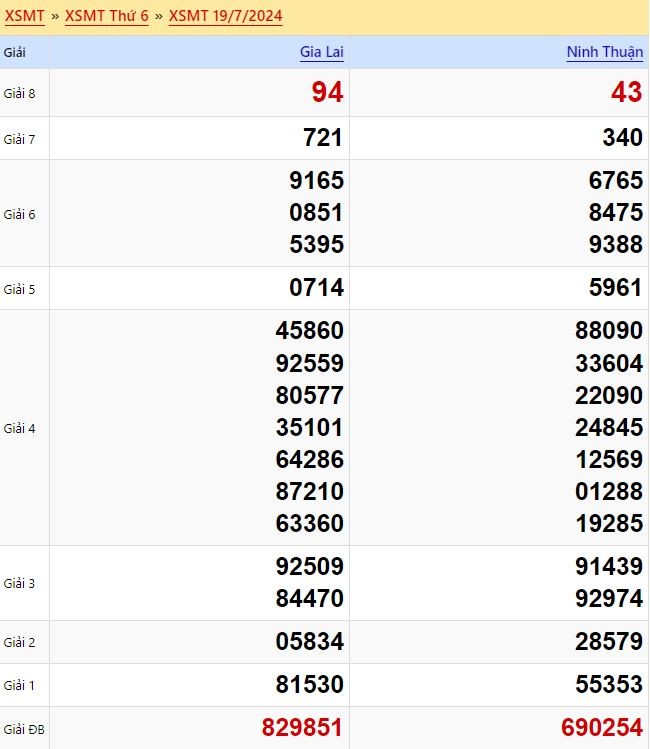 Dự đoán XSMT 28/7/2024 - Soi cầu xổ số miền Trung trúng thưởng 28-07