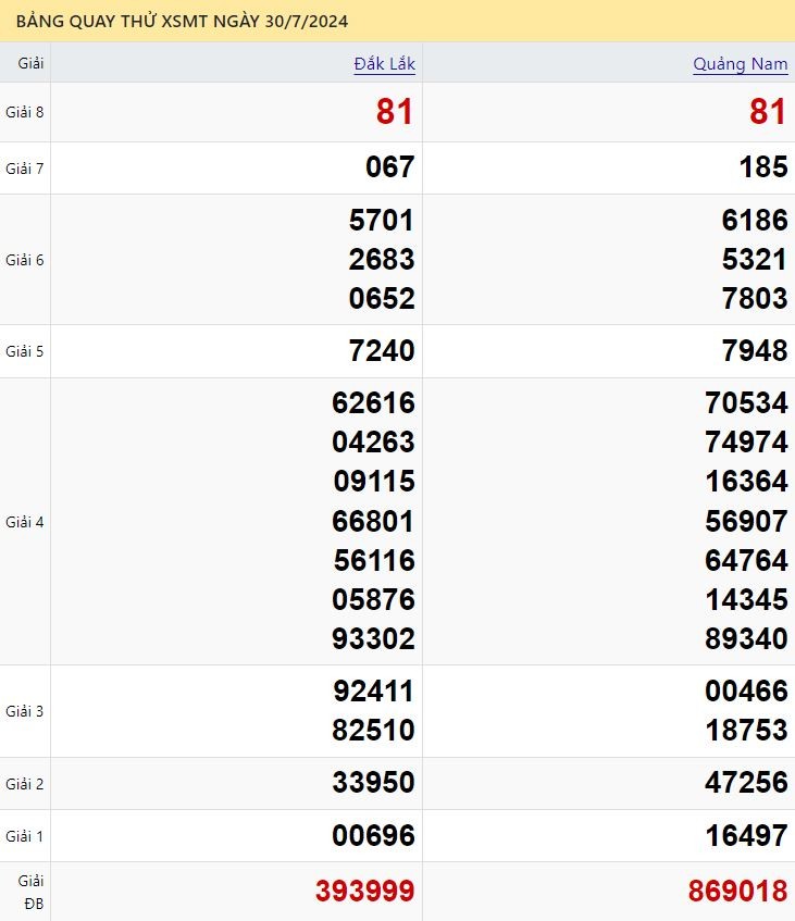 Dự đoán XSMT 30/7/2024 - Soi cầu xổ số miền Trung đỉnh chóp 30-07