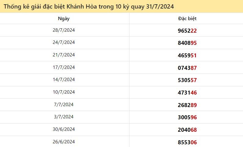 Dự đoán XSMT 31/7/2024 - Soi cầu xổ số miền Trung hay nhất 31-07-2024