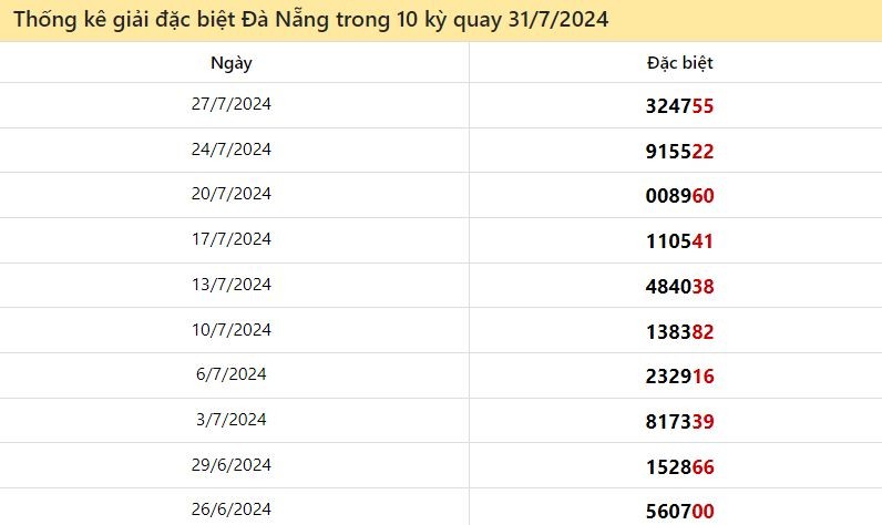 Dự đoán XSMT 31/7/2024 - Soi cầu xổ số miền Trung hay nhất 31-07-2024