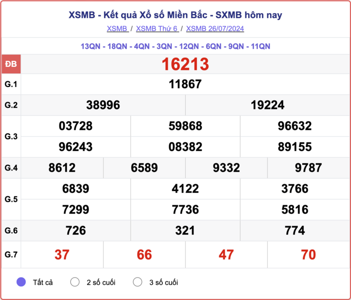 XSMB 31/7 - Kết quả xổ số miền Bắc hôm nay 31/7/2024 - XSMB thứ Tư