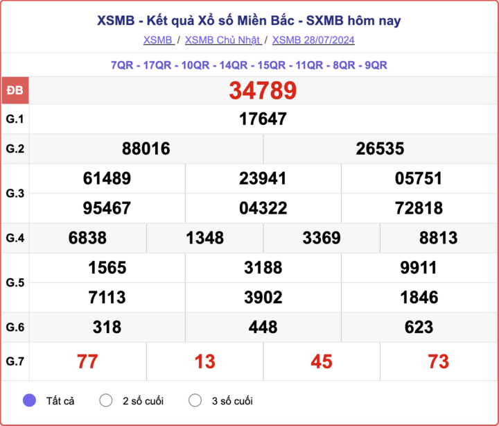 XSMB 31/7 - Kết quả xổ số miền Bắc hôm nay 31/7/2024 - XSMB thứ Tư