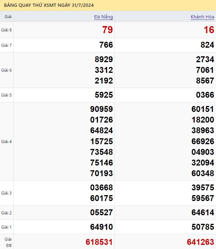 Dự đoán XSMT 31/7/2024 - Soi cầu xổ số miền Trung hay nhất 31-07-2024
