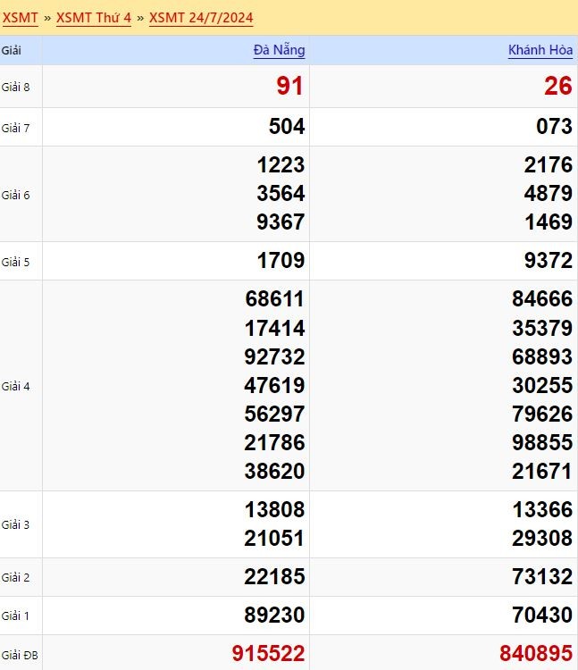 Dự đoán XSMT 31/7/2024 - Soi cầu xổ số miền Trung hay nhất 31-07-2024